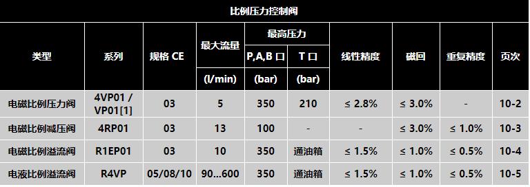 DENISON比例閥R1EP01系列