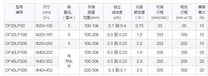 SAKAE直線運動電位器