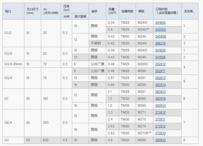 JAKSA 導式隔膜電磁閥