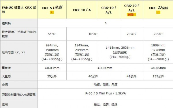 FANUC 協作機器人CRX 系列