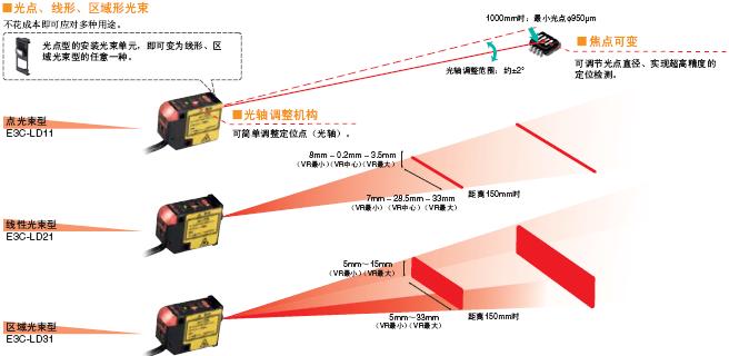 E3C-LDA 特點 2 