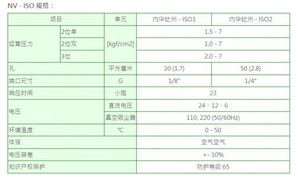 NEUMA 電磁閥ISO系列
